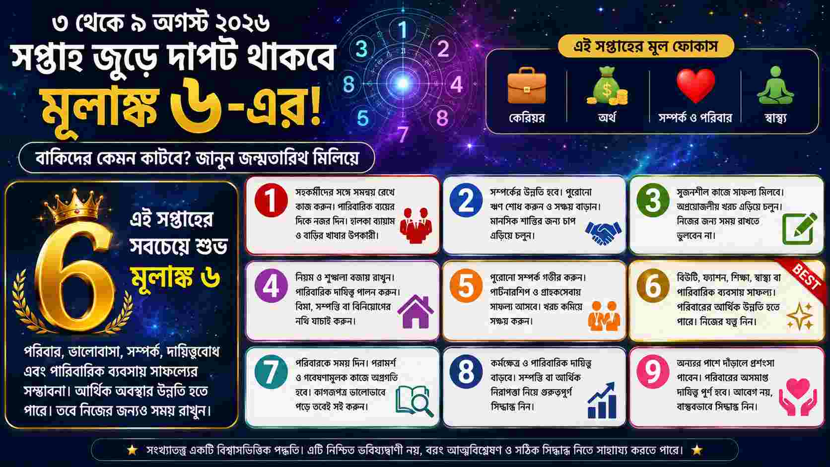 সপ্তাহ জুড়ে দাপট থাকবে মূলাঙ্ক ৬-এর! বাকিদের কেমন কাটবে? জন্মতারিখ মিলিয়ে জেনে নিন